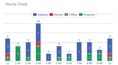 Measure agents performance