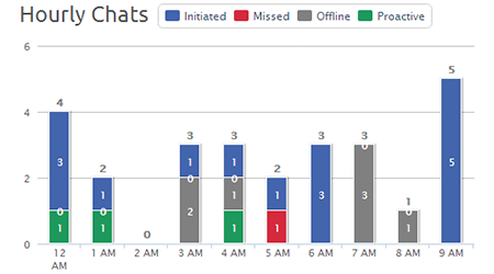 Hourly chat report