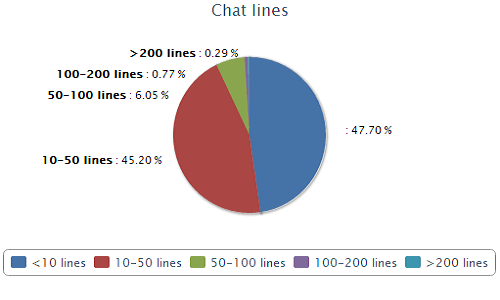 Chat duration report