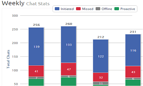 Weekly chat report