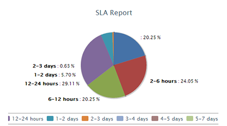 SLA report