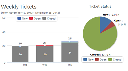 Ticket status