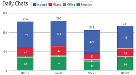 Daily chat stats