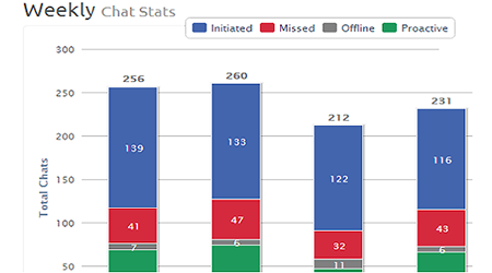 weekly chat report